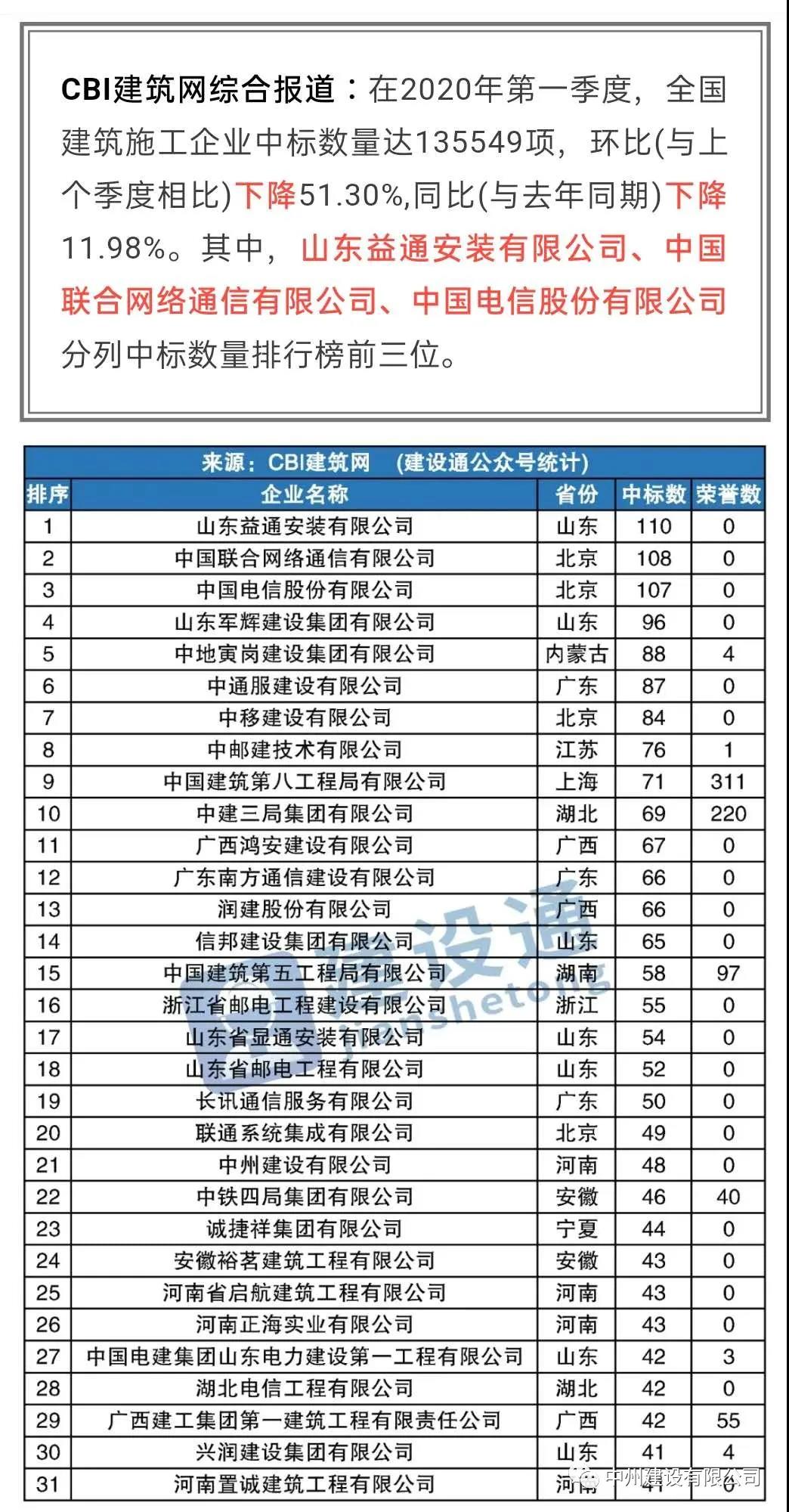 中州建設(shè)有限公司進入全國建筑施工企業(yè)中標100強，位居全國第21名，河南第1名