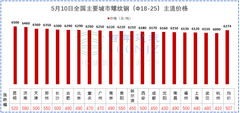 建材價(jià)格猛漲！施工單位風(fēng)險(xiǎn)全擔(dān)？多省市明確：應(yīng)當(dāng)調(diào)整價(jià)差，補(bǔ)簽協(xié)議！